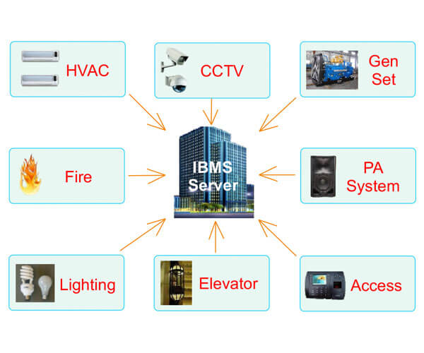 Products Fire ProtectionSmoke Detection & Fire Alarm System in Bangalore