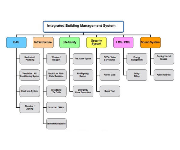 networking system integrators in karnataka