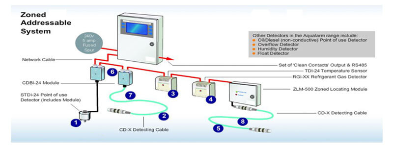 Gaseous Fire Suppression System in Bangalore